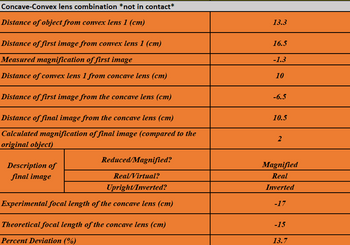 Concave-Convex lens combination "not in contact
Distance of object from convex lens 1 (cm)
Distance of first image from convex lens 1 (cm)
Measured magnification of first image
Distance of convex lens 1 from concave lens (cm)
Distance of first image from the concave lens (cm)
Distance of final image from the concave lens (cm)
Calculated magnification of final image (compared to the
original object)
Reduced/Magnified?
Real/Virtual?
Upright/Inverted?
Experimental focal length of the concave lens (cm)
Description of
final image
Theoretical focal length of the concave lens (cm)
Percent Deviation (%)
13.3
16.5
10
10.5
Magnified
Real
Inverted
-15
13.7