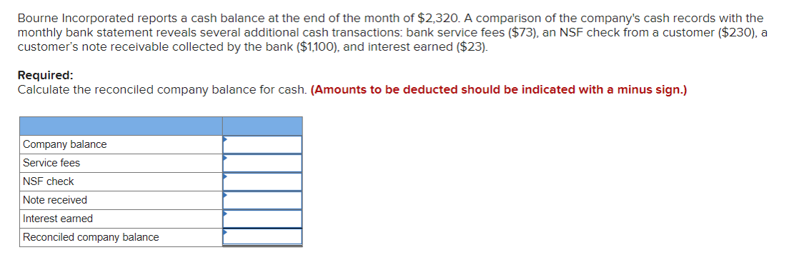 Bourne Incorporated reports a cash balance at the end of the month of $2,320. A comparison of the company's cash records with the
monthly bank statement reveals several additional cash transactions: bank service fees ($73), an NSF check from a customer ($230), a
customer's note receivable collected by the bank ($1,100), and interest earned ($23).
Required:
Calculate the reconciled company balance for cash. (Amounts to be deducted should be indicated with a minus sign.)
Company balance
Service fees
NSF check
Note received
Interest earned
Reconciled company balance