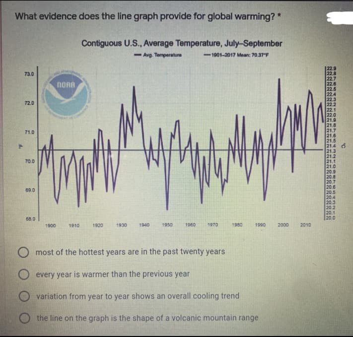 What evidence does the line graph provide for global warmning? *
Contiguous U.S., Average Temperature, July-September
- Avg. Temperature
-1901-2017 Mean: 70.37F
73.0
22.7
22.6
22.5
22.4
22.3
22.2
22.1
22.0
21.9
21.8
21.7
21.6
21.5
21.4 6
21.3
21.2
21.1
21.0
20.9
20.8
20.7
20.6
20.5
20.4
20.3
20 2
20.1
20.0
NORA
72.0
71.0
70.0
69.0
68.0
1900
1910
1920
1930
1940
1950
1960
1970
1980
1990
2000
2010
most of the hottest years are in the past twenty years
every year is warmer than the previous year
variation from year to year shows an overall cooling trend
O the line on the graph is the shape of a volcanic mountain range
'F
