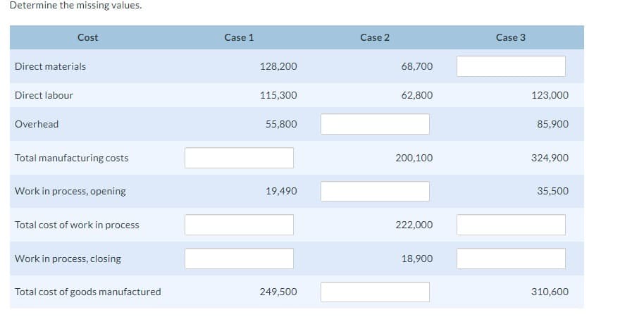 Determine the missing values.
Direct materials
Direct labour
Cost
Overhead
Total manufacturing costs
Work in process, opening
Total cost of work in process
Work in process, closing
Total cost of goods manufactured
Case 1
128,200
115,300
55,800
19,490
249,500
Case 2
68,700
62,800
200,100
222,000
18,900
Case 3
123,000
85,900
324,900
35,500
310,600