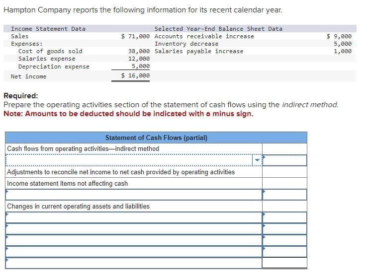 Hampton Company reports the following information for its recent calendar year.
Income Statement Data
Sales
$ 71,000
Selected Year-End Balance Sheet Data
Accounts receivable increase
Inventory decrease
38,000 Salaries payable increase
12,000
5,000
$ 16,000
Expenses:
Cost of goods sold
Salaries expense
Depreciation expense
Net income
Required:
Prepare the operating activities section of the statement of cash flows using the indirect method.
Note: Amounts to be deducted should be indicated with a minus sign.
Statement of Cash Flows (partial)
Cash flows from operating activities-indirect method
Adjustments to reconcile net income to net cash provided by operating activities
Income statement items not affecting cash
$ 9,000
5,000
1,000
Changes in current operating assets and liabilities