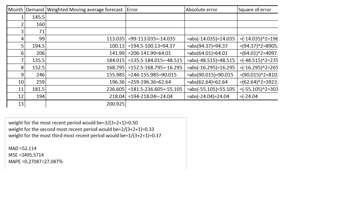 Month Demand Weighted Moving average forecast Error
Absolute error
Square of error
1
145.5
160
3
71
113.035 =99-113.035=-14.035
100.13 =194.5-100.13=94.37
141.99 =206-141.99364.01
184.015 =135.5-184.015=-48.515 =abs(-48.515)=48.515 =(-48.515)^2=235
168.795 =152.5-168.795=-16.295 =abs(-16.295)=16.295 =(-16.295)^2=265
155.985 =246-155.985=90.015
196.36 =259-196.36=62.64
236.605 =181.5-236.605=-55.105 =abs(-55.105)=55.105 =(-55.105)^2=303
218.04 =194-218.04=-24.04
4
99
=abs(-14.035)=14.035 =(-14.035)^2=196
5
194.5
=abs(94.37)=94.37
=(94.37)^2=8905.
206
=abs(64.01)=64.01
=(64.01)^2=4097.
7
135.5
8
152.5
=abs(90.015)=90.015 =(90.015)^2=810:
=abs(62.64)=62.64
9
246
10
259
=(62.64)^2=3923.
11
181.5
12
194
=abs(-24.04)=24.04
=(-24.04
13
200.925
weight for the most recent period would be=3/(3+2+1)=0.50
weight for the second most recent period would be=2/(3+2+1)=0.33
weight for the most third most recent period would be=1/(3+2+1)=0.17
MAD =52.114
MSE =3495.5714
MAPE =0.27087=27.087%
