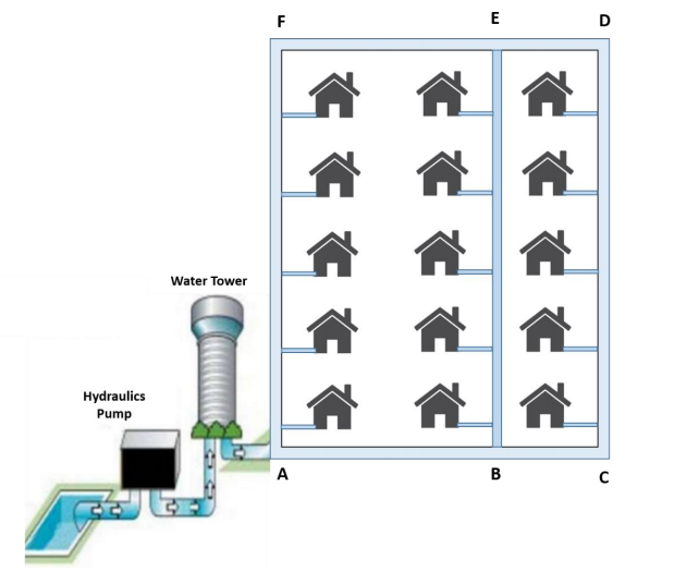 F
E
D
Water Tower
Hydraulics
Pump
A
B
¢ * ¢ ¢ ¢
