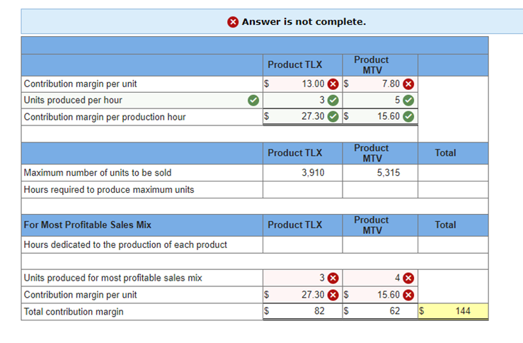 O Answer is not complete.
Product
MTV
Product TLX
Contribution margin per unit
Units produced per hour
Contribution margin per production hour
13.00 O s
7.80 8
30
5
27.30
15.60
Product
MTV
Product TLX
Total
Maximum number of units to be sold
Hours required to produce maximum units
3,910
5,315
Product
MTV
For Most Profitable Sales Mix
Product TLX
Total
Hours dedicated to the production of each product
Units produced for most profitable sales mix
Contribution margin per unit
Total contribution margin
4 8
15.60 8
$
27.30 8 S
2$
82
62
144
%24
