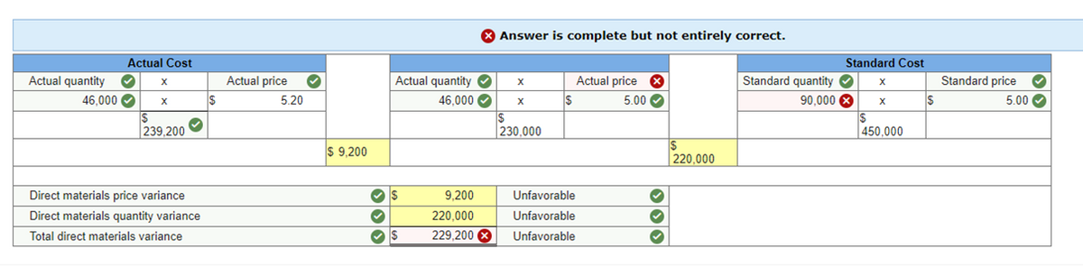 Answer is complete but not entirely correct.
Actual Cost
Standard Cost
Actual quantity
Actual quantity O
46.000 O
Actual price
(x
Standard quantity O
Standard price
Actual price
5.20
46,000 O
5.00 O
90,000 X
5.00
239,200
230,000
450,000
$ 9,200
220,000
Direct materials price variance
9,200
Unfavorable
Direct materials quantity variance
220,000
Unfavorable
Total direct materials variance
229,200 X
Unfavorable
