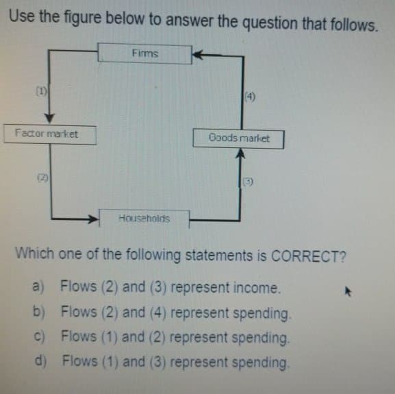 Use the figure below to answer the question that follows.
Firms
(1)
(4)
Factor market
Goods market
(2)
(3)
Households
Which one of the following statements is CORRECT?
a) Flows (2) and (3) represent income.
b) Flows (2) and (4) represent spending.
c) Flows (1) and (2) represent spending.
d) Flows (1) and (3) represent spending.