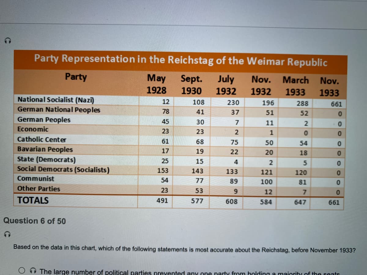 Party Representation in the Reichstag of the Weimar Republic
Party
May
Sept.
July
Nov.
March
Nov.
1928
1930
1932
1932
1933
1933
National Socialist (Nazi)
German National Peoples
German Peoples
12
108
230
196
288
661
78
41
37
51
52
45
30
7
11
2
Economic
23
23
Catholic Center
61
68
75
50
54
Bavarian Peoples
State (Democrats)
Social Democrats (Socialists)
17
19
22
20
18
25
15
4
153
143
133
121
120
Communist
54
77
89
100
81
Other Parties
23
53
9.
12
TОTALS
491
577
608
584
647
661
Question 6 of 50
Based on the data in this chart, which of the following statements is most accurate about the Reichstag, before November 1933?
O The large number of political parties prevented any one narty from holding a mainrity of the seats
O o O
