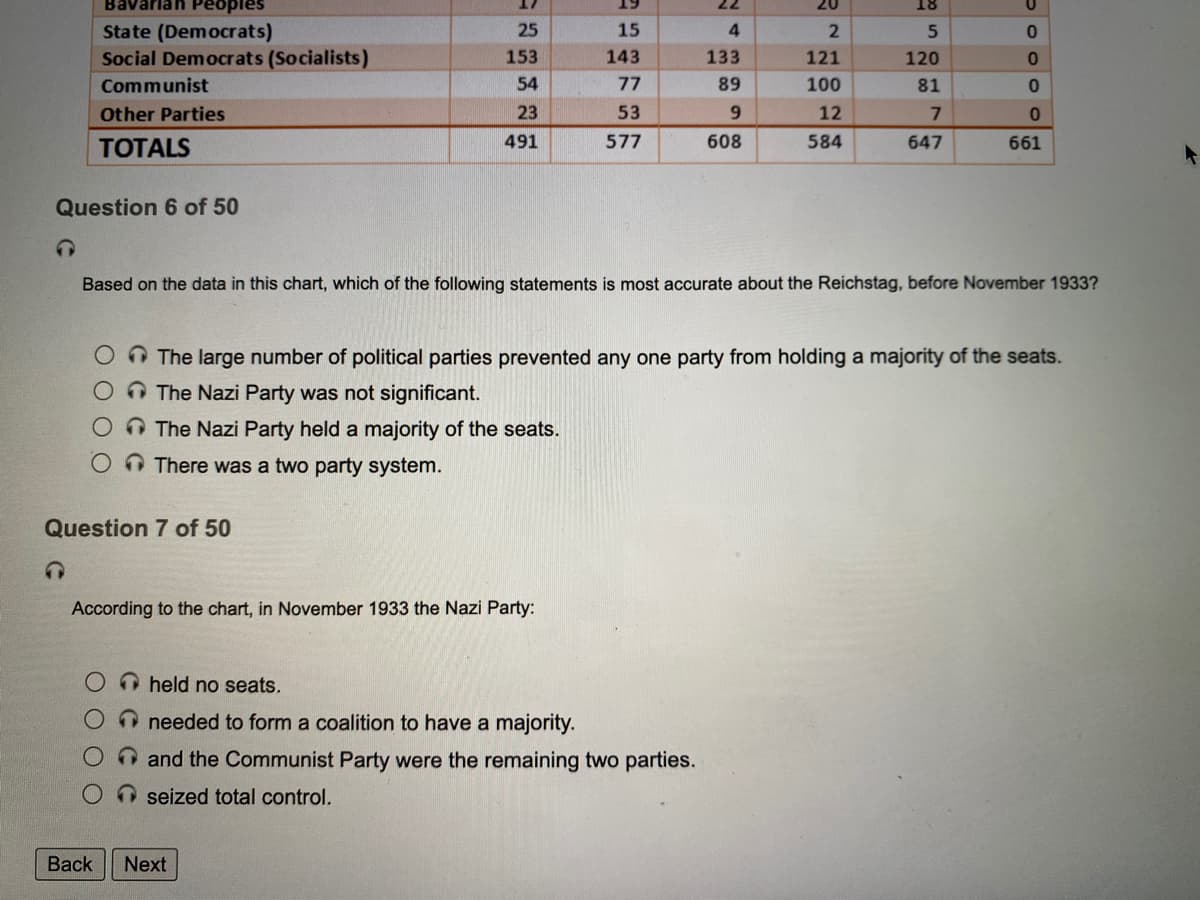 Bavarlan Peoples
17
19
20
8T
State (Democrats)
Social Democrats (Socialists)
25
15
4.
5.
153
143
133
121
120
Communist
54
77
89
100
81
Other Parties
23
53
12
TOTALS
491
577
608
584
647
661
Question 6 of 50
Based on the data in this chart, which of the following statements is most accurate about the Reichstag, before November 1933?
O The large number of political parties prevented any one party from holding a majority of the seats.
The Nazi Party was not significant.
O The Nazi Party held a majority of the seats.
O There was a two party system.
Question 7 of 50
According to the chart, in November 1933 the Nazi Party:
O held no seats.
0 needed to form a coalition to have a majority.
O and the Communist Party were the remaining two parties.
Oseized total control.
Вack
Next

