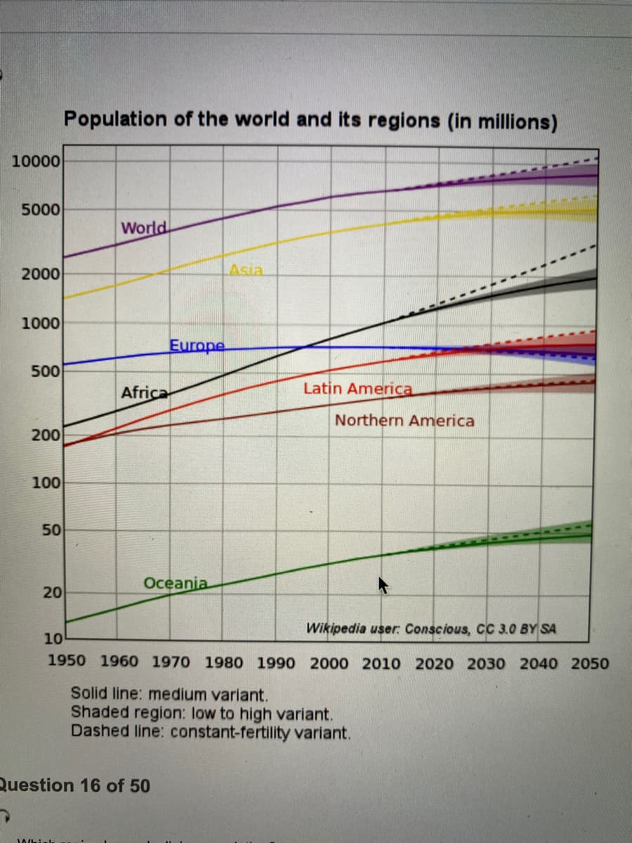 Population of the world and its regions (in millions)
10000
5000
World
2000
Asia
1000
Europe
500
Africa
Latin America
Northern America
200
100
50
Осeania
Wikipedia user: Conscious, CC 3.0 BY SA
10
1950 1960 1970 1980 1990 2000 2010 2020 2030 2040 2050
Solid line: medium variant.
Shaded region: low to high variant.
Dashed line: constant-fertility variant.
Question 16 of 50
Whis
20
