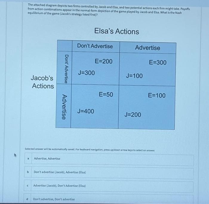 The attached diagram depicts two firms controlled by Jacob and Elsa, and two potential actions each firm might take. Payoffs
from action combinations appear in the normal-form depiction of the game played by Jacob and Elsa. What is the Nash
equilibrium of the game (Jacob's strategy listed first)?
a
b
Jacob's
Actions
d
Dont' Advertise
Advertise, Advertise
Advertise
Don't Advertise
J=300
J=400
Don't advertise, Don't advertise
Elsa's Actions
Don't advertise (Jacob), Advertise (Elsa)
с Advertise (Jacob), Don't Advertise (Elsa)
E=200
Selected answer will be automatically saved. For keyboard navigation, press up/down arrow keys to select an answer.
E=50
Advertise
J=100
J=200
E=300
E=100