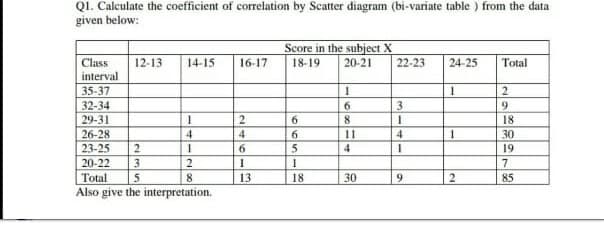 uie dal
given below:
Score in the subject X
Class
interval
12-13
14-15
16-17
18-19
20-21
22-23
24-25
Total
35-37
32-34
29-31
9.
2.
18
26-28
4.
4
11
4
30
23-25
20-22
2.
6.
19
Total
13
18
30
85
Also give the internretation
66919
