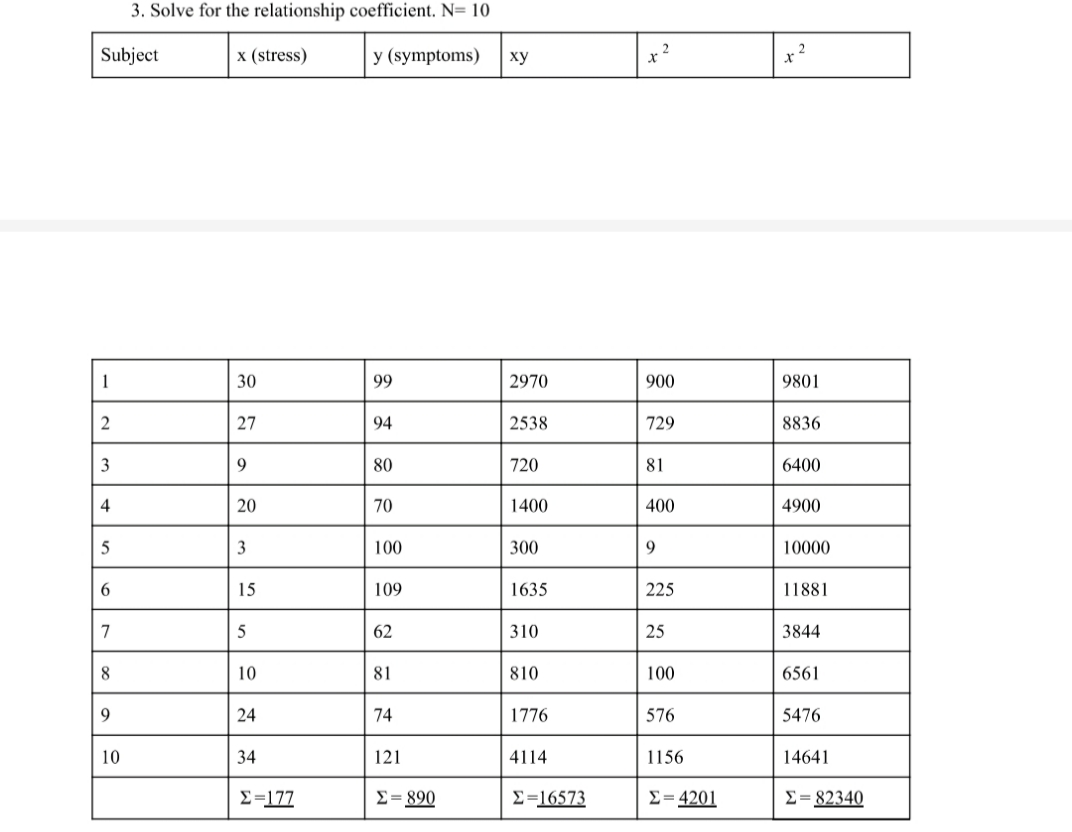 3. Solve for the relationship coefficient. N= 10
Subject
x (stress)
y (symptoms)
ху
1
30
99
2970
900
9801
27
94
2538
729
8836
3
9
80
720
81
6400
4
20
70
1400
400
4900
5
3
100
300
9
10000
6.
15
109
1635
225
11881
7
62
310
25
3844
8.
10
81
810
100
6561
24
74
1776
576
5476
10
34
121
4114
1156
14641
Σ-177
Σ-890
Σ-16573
Σ- 4201
Σ- 82340
