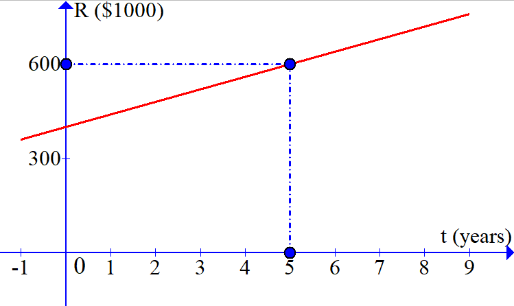 -1
TR ($1000)
6000
300+
01
+
+
2 3
4
5
6
7
+
8
t (years)
9