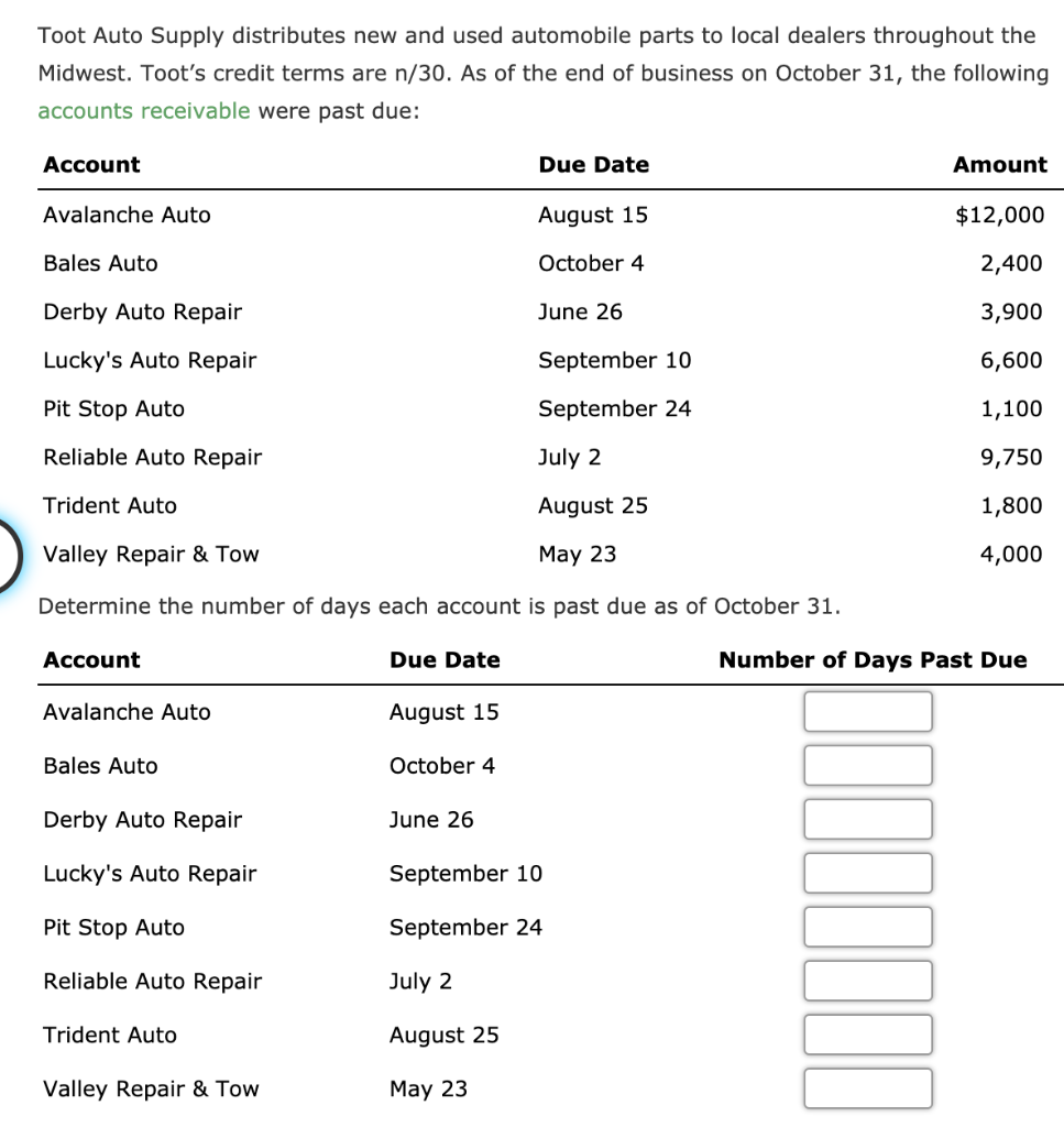 Toot Auto Supply distributes new and used automobile parts to local dealers throughout the
Midwest. Toot's credit terms are n/30. As of the end of business on October 31, the following
accounts receivable were past due:
Account
Avalanche Auto
Bales Auto
Derby Auto Repair
Lucky's Auto Repair
Pit Stop Auto
Reliable Auto Repair
Account
Avalanche Auto
September 10
September 24
July 2
Trident Auto
August 25
Valley Repair & Tow
May 23
Determine the number of days each account is past due as of October 31.
Bales Auto
Derby Auto Repair
Lucky's Auto Repair
Pit Stop Auto
Reliable Auto Repair
Trident Auto
Valley Repair & Tow
Due Date
August 15
October 4
Due Date
June 26
August 15
October 4
June 26
September 10
September 24
July 2
August 25
May 23
Amount
$12,000
2,400
3,900
6,600
1,100
9,750
1,800
4,000
Number of Days Past Due