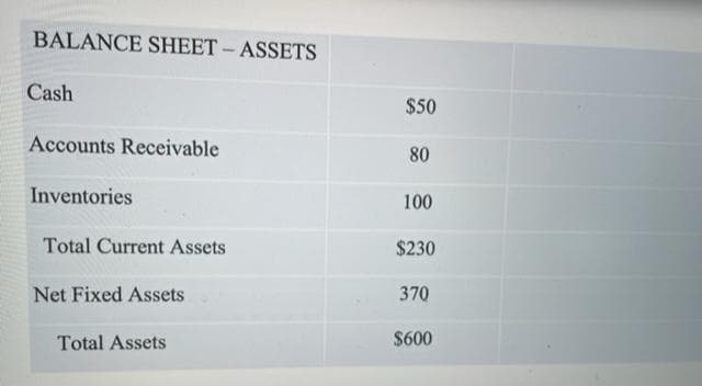 BALANCE SHEET - ASSETS
Cash
Accounts Receivable
Inventories
Total Current Assets
Net Fixed Assets
Total Assets
$50
80
100
$230
370
$600