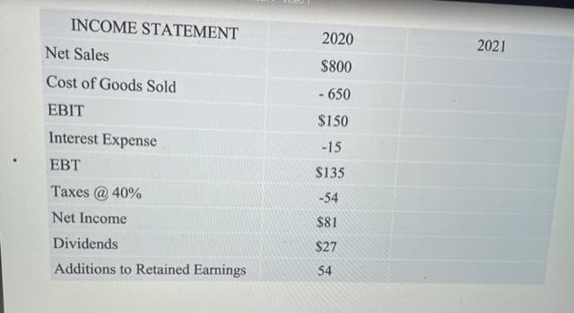 INCOME STATEMENT
Net Sales
Cost of Goods Sold
EBIT
Interest Expense
EBT
Taxes @ 40%
Net Income
Dividends
Additions to Retained Earnings
2020
$800
- 650
$150
-15
$135
-54
$81
$27
54
2021