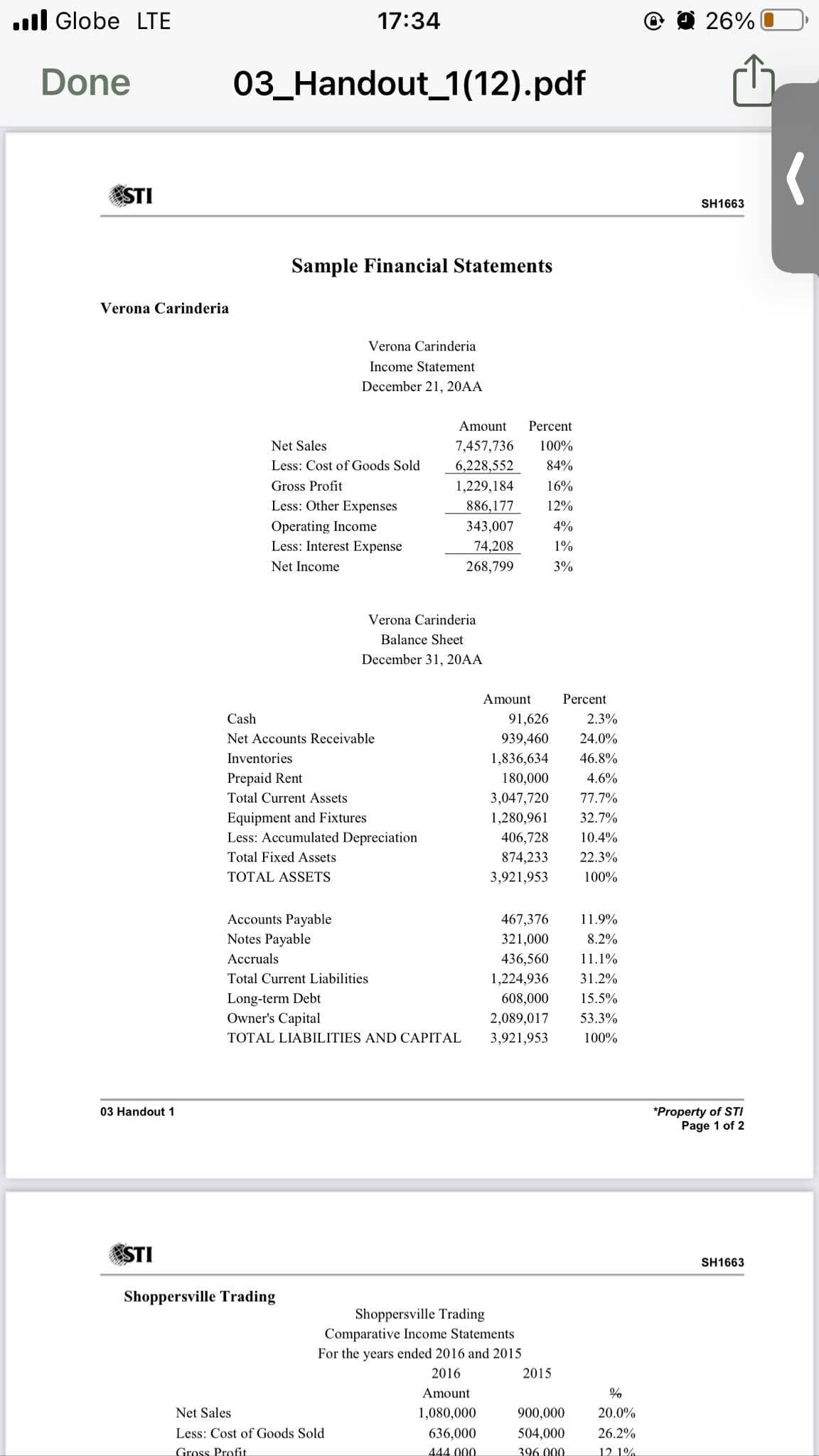 ull Globe LTE
17:34
O O 26%
Done
03_Handout_1(12).pdf
ESTI
SH1663
Sample Financial Statements
Verona Carinderia
Verona Carinderia
Income Statement
December 21, 20AA
Amount
Percent
Net Sales
7,457,736
100%
Less: Cost of Goods Sold
6,228,552
84%
Gross Profit
1,229,184
16%
Less: Other Expenses
886,177
12%
Operating Income
Less: Interest Expense
343,007
4%
74,208
1%
Net Income
268,799
3%
Verona Carinderia
Balance Sheet
December 31, 20AA
Amount
Percent
Cash
91,626
2.3%
Net Accounts Receivable
939,460
24.0%
Inventories
1,836,634
46.8%
Prepaid Rent
180,000
4.6%
Total Current Assets
3,047,720
77.7%
Equipment and Fixtures
Less: Accumulated Depreciation
1,280,961
32.7%
406,728
10.4%
Total Fixed Assets
874,233
22.3%
TOTAL ASSETS
3,921,953
100%
Accounts Payable
467,376
11.9%
Notes Payable
321,000
8.2%
Accruals
436,560
11.1%
Total Current Liabilities
1,224,936
31.2%
Long-term Debt
Owner's Capital
608,000
15.5%
2,089,017
53.3%
TOTAL LIABILITIES AND CAPITAL
3,921,953
100%
*Property of STI
Page 1 of 2
03 Handout 1
STI
SH1663
Shoppersville Trading
Shoppersville Trading
Comparative Income Statements
For the years ended 2016 and 2015
2016
2015
Amount
Net Sales
1,080,000
900,000
20.0%
Less: Cost of Goods Sold
636,000
504,000
26.2%
Gross Profit
444.000
396.000
12 1%
