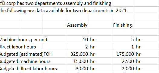 YD corp has two departments assembly and finishing
he following are data available for two departments in 2021
Assembly
Finishing
Machine hours per unit
Direct labor hours
10 hr
5 hr
2 hr
1 hr
Budgeted (estimated)FOH
325,000 hr
175,000 hr
Budgeted machine hours
Budgeted direct labor hours
15,000 hr
2,500 hr
3,000 hr
2,000 hr
