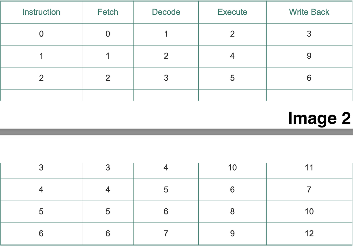 Instruction
Fetch
Decode
Execute
Write Back
1
2
3
1
1
9.
2
2
3
6.
Image 2
3
3
4
10
11
4
4
7
5
6.
8
10
6
6.
7
9
12
CO
4.
