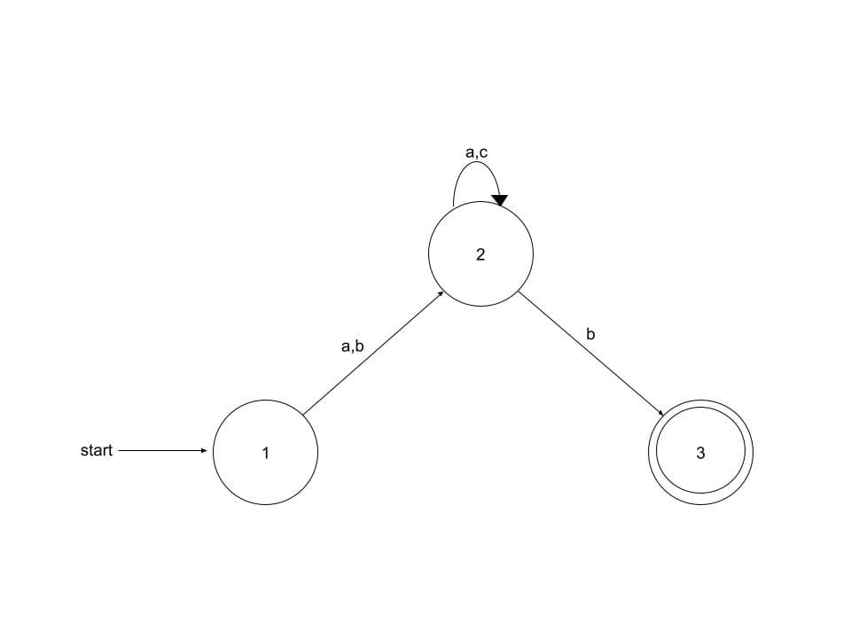 a,c
2
b
a,b
start
1
