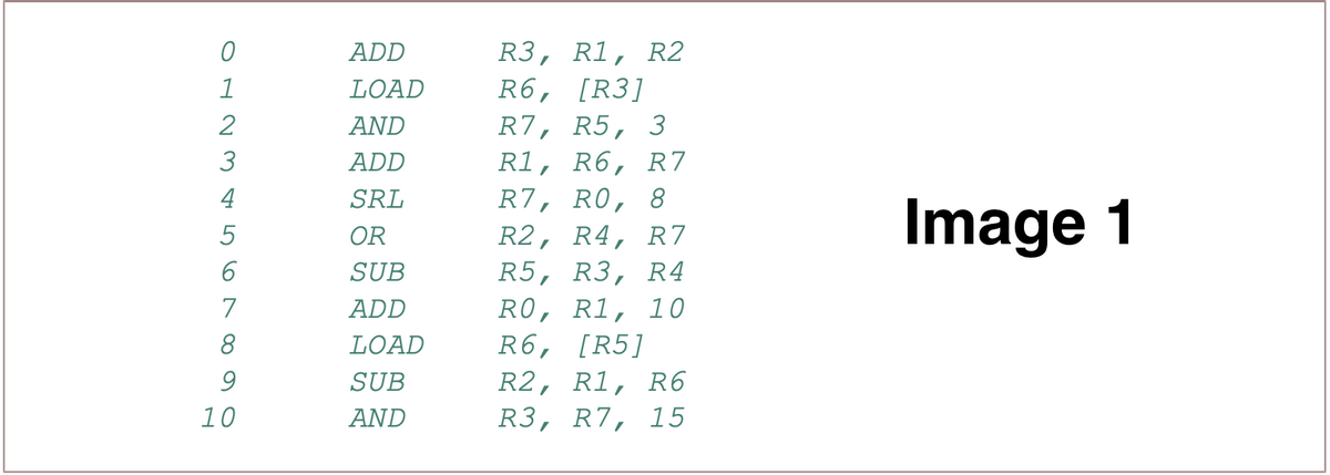 R3, R1, R2
R6, [R3]
ADD
1
LOAD
R7, R5, 3
R1, R6, R7
R7, R0, 8
2
AND
ADD
4
SRL
Image 1
R2, R4, R7
R5, R3, R4
R0, R1,
R6, [R5]
R2, R1,
OR
6
SUB
7
ADD
10
8.
LOAD
SUB
R6
10
AND
R3, R7, 15
