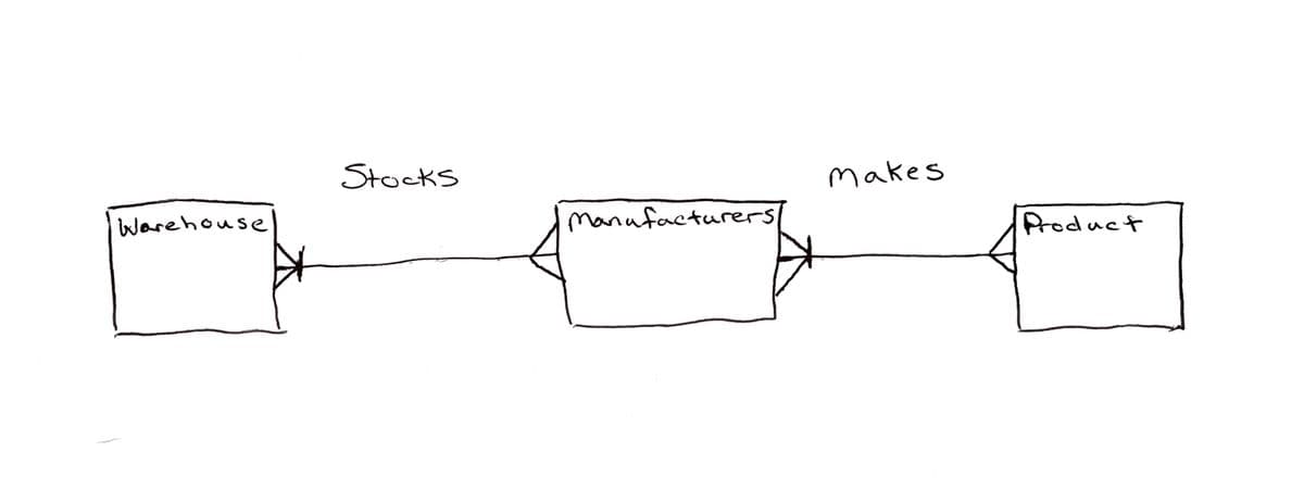 Stocks
makes
Warehouse
Manufacturers
Product
