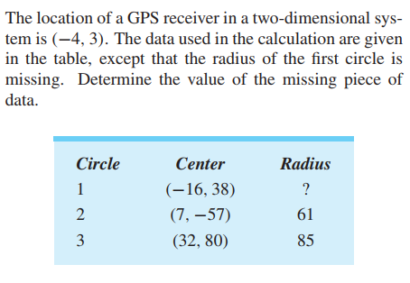 The location of a GPS receiver in a two-dimensional sys-
tem is (-4, 3). The data used in the calculation are given
in the table, except that the radius of the first circle is
missing. Determine the value of the missing piece of
data.
Circle
Center
Radius
1
(–16, 38)
?
(7, –57)
61
3
(32, 80)
85
