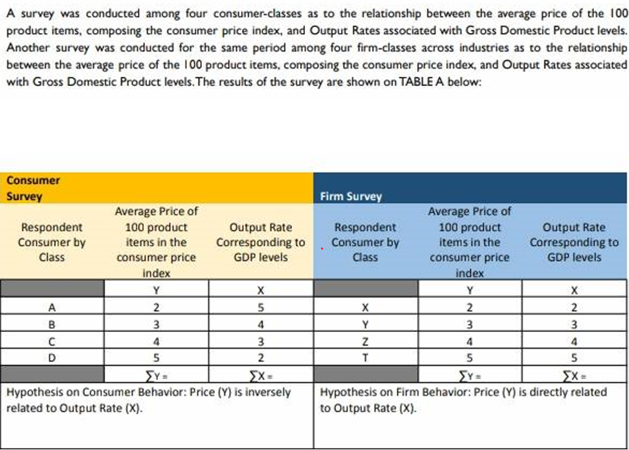 A survey was conducted among four consumer-classes as to the relationship between the average price of the 100
product items, composing the consumer price index, and Output Rates associated with Gross Domestic Product levels.
Another survey was conducted for the same period among four firm-classes across industries as to the relationship
between the average price of the 100 product items, composing the consumer price index, and Output Rates associated
with Gross Domestic Product levels. The results of the survey are shown on TABLE A below:
Consumer
Survey
Respondent
Consumer by
Class
Average Price of
100 product
items in the
consumer price
A
B
C
D
Output Rate
Corresponding to
GDP levels
index
Y
2
3
4
5
>Y=
EX=
Hypothesis on Consumer Behavior: Price (Y) is inversely
related to Output Rate (X).
X
5
4
3
2
Firm Survey
Respondent
Consumer by
Class
Average Price of
100 product
items in the
consumer price
X
Y
Z
T
Output Rate
Corresponding to
GDP levels
index
Y
X
2
2
3
3
4
4
5
5
Y=
EX=
Hypothesis on Firm Behavior: Price (Y) is directly related
to Output Rate (X).