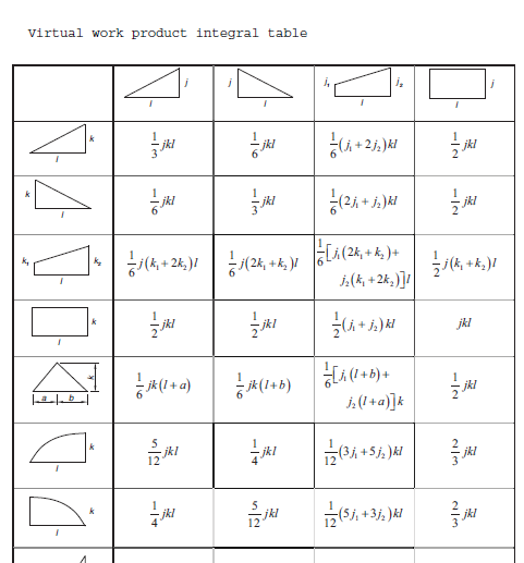 virtual work product integral table
jkl
LA(24, + k, )+
i.(k, +2k, )]1
(k, + 24, )I
i(k, +k,)I
jkl
jkl
ik(1+b)
jkl
j.(I +a]]k
금씨
ikl
(3) +5j. )kl
12
jkl
(5, +3,)시
jkl
