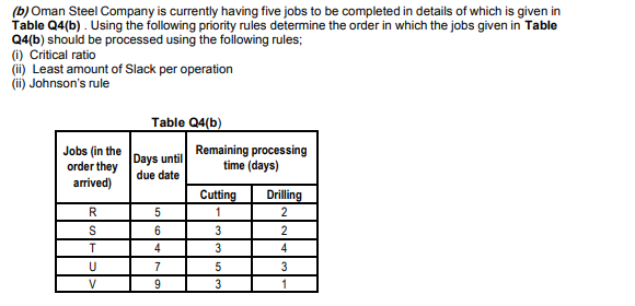 (b) Oman Steel Company is currently having five jobs to be completed in details of which is given in
Table Q4(b) . Using the following priority rules determine the order in which the jobs given in Table
Q4(b) should be processed using the following rules;
(i) Critical ratio
(i) Least amount of Slack per operation
(ii) Johnson's rule
Table Q4(b)
Jobs (in the
order they
arrived)
Days until
due date
Remaining processing
time (days)
Cutting
1
Drilling
2
R
S
6.
3
2
4
4
7.
3
9.
3
