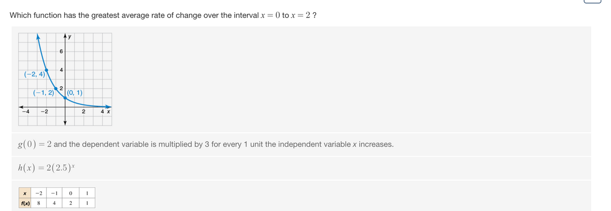 Which function has the greatest average rate of change over the interval x = 0 to x = 2 ?
y
4
(-2, 4)
2
(-1, 2)
|(0, 1)
-4
-2
2
g(0)=2 and the dependent variable is multiplied by 3 for every 1 unit the independent variable x increases.
h(x) = 2(2.5)*
-2
-1
1
f(x)
8
4
2
1
CO
