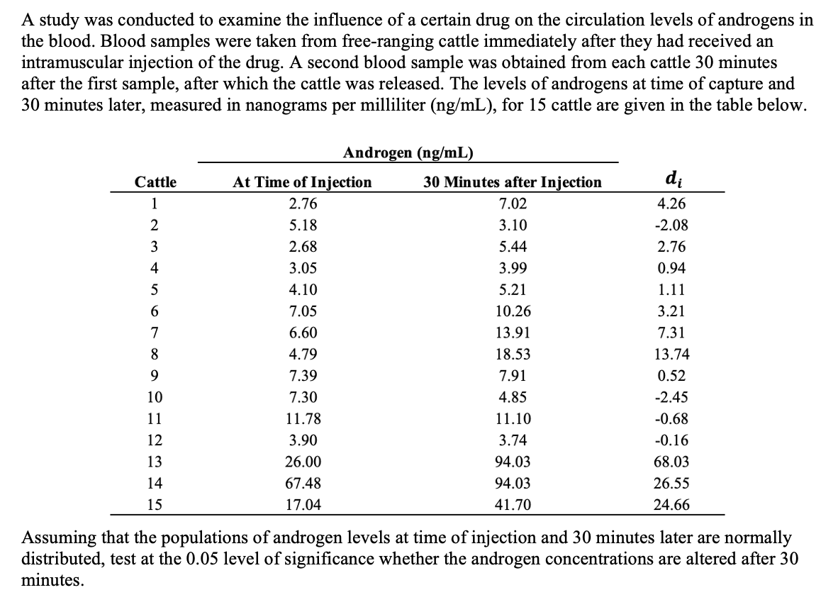 A study was conducted to examine the influence of a certain drug on the circulation levels of androgens in
the blood. Blood samples were taken from free-ranging cattle immediately after they had received an
intramuscular injection of the drug. A second blood sample was obtained from each cattle 30 minutes
after the first sample, after which the cattle was released. The levels of androgens at time of capture and
30 minutes later, measured in nanograms per milliliter (ng/mL), for 15 cattle are given in the table below.
Androgen (ng/mL)
Cattle
At Time of Injection
30 Minutes after Injection
di
1
2.76
7.02
4.26
2
5.18
3.10
-2.08
3
2.68
5.44
2.76
4
3.05
3.99
0.94
4.10
5.21
1.11
6
7.05
10.26
3.21
7
6.60
13.91
7.31
8.
4.79
18.53
13.74
9.
7.39
7.91
0.52
10
7.30
4.85
-2.45
11
11.78
11.10
-0.68
12
3.90
3.74
-0.16
13
26.00
94.03
68.03
14
67.48
94.03
26.55
15
17.04
41.70
24.66
Assuming that the populations of androgen levels at time of injection and 30 minutes later are normally
distributed, test at the 0.05 level of significance whether the androgen concentrations are altered after 30
minutes.
