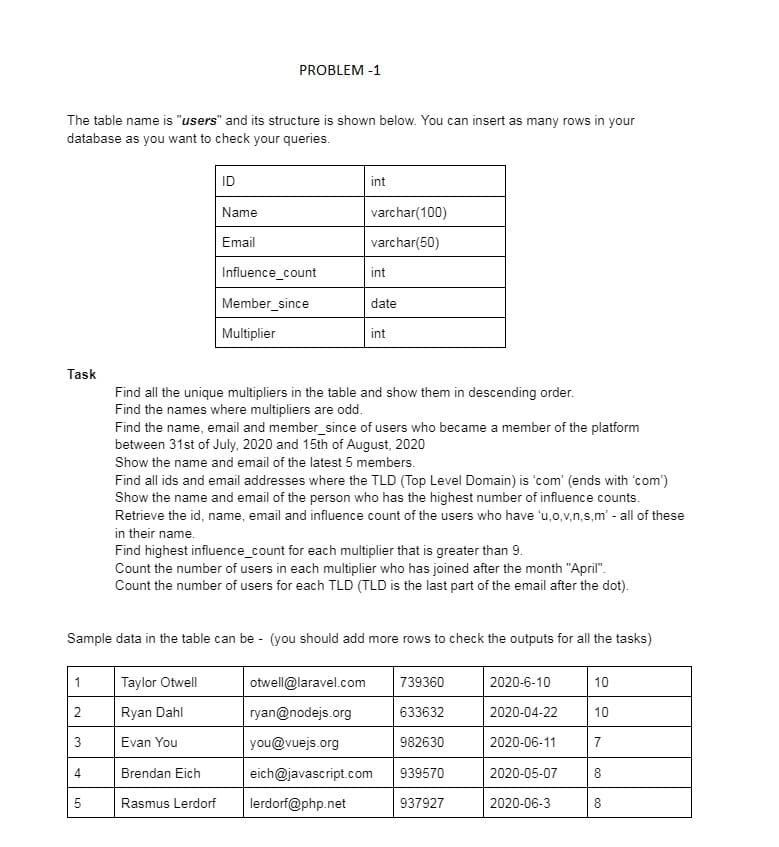 PROBLEM -1
The table name is "users" and its structure is shown below. You can insert as many rows in your
database as you want to check your queries.
ID
int
Name
varchar(100)
Email
varchar(50)
Influence_count
int
Member_since
date
Multiplier
int
Task
Find all the unique multipliers in the table and show them in descending order.
Find the names where multipliers are odd.
Find the name, email and member_since of users who became a member of the platform
between 31st of July, 2020 and 15th of August, 2020
Show the name and email of the latest 5 members.
Find all ids and email addresses where the TLD (Top Level Domain) is 'com' (ends with 'com')
Show the name and email of the person who has the highest number of influence counts.
Retrieve the id, name, email and influence count of the users who have 'u,o,v,n,s,m' - all of these
in their name.
Find highest influence_count for each multiplier that is greater than 9.
Count the number of users in each multiplier who has joined after the month "April".
Count the number of users for each TLD (TLD is the last part of the email after the dot).
Sample data in the table can be - (you should add more rows to check the outputs for all the tasks)
1
Taylor Otwell
otwell@laravel.com
739360
2020-6-10
10
2
Ryan Dahl
ryan@nodejs.org
633632
2020-04-22
10
Evan You
you@vuejs.org
982630
2020-06-11
7
Brendan Eich
eich@javascript.com
939570
2020-05-07
8
Rasmus Lerdorf
lerdorf@php.net
937927
2020-06-3
8
3.
