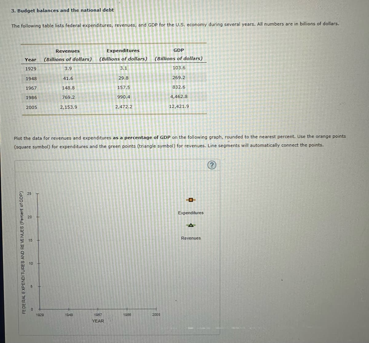 3. Budget balances and the national debt
The following table lists federal expenditures, revenues, and GDP for the U.S. economy during several years. All numbers are in billions of dollars.
Revenues
Year (Billions of dollars)
1929
3.9
1948
1967
1986
2005
FEDERAL EXPENDITURES AND RE VENUES (Percent of GDP)
25
20
15
10
41.6
Plot the data for revenues and expenditures as a percentage of GDP on the following graph, rounded to the nearest percent. Use the orange points
(square symbol) for expenditures and the green points (triangle symbol) for revenues. Line segments will automatically connect the points.
1929
148.8
769.2
2,153.9
Expenditures
GDP
(Billions of dollars) (Billions of dollars)
3.1
103.6
1948
29.8
157.5
990.4
2,472.2
1987
YEAR
1986
269.2
2005
832.6
4,462.8
12,421.9
Expenditures
Δ
Revenues
?