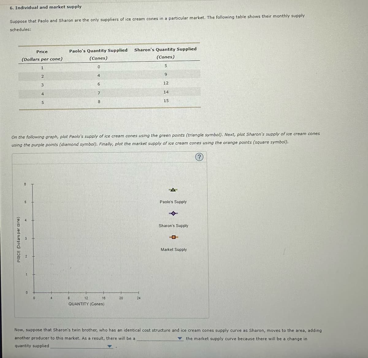 6. Individual and market supply
Suppose that Paolo and Sharon are the only suppliers of ice cream cones in a particular market. The following table shows their monthly supply
schedules:
Price
(Dollars per cone)
PRICE (Dollars per cone)
6
5
2
0
1
0
2
3
4
5
Paolo's Quantity Supplied
(Cones)
0
On the following graph, plot Paolo's supply of ice cream cones using the green points (triangle symbol). Next, plot Sharon's supply of ice cream
using the purple points (diamond symbol). Finally, plot the market supply of ice cream cones using the orange points (square symbol).
(?)
4
8
4
12
6
7
8
18
QUANTITY (Cones)
Sharon's Quantity Supplied
(Cones)
5
9
20
12
24
14
15
Paolo's Supply
Sharon's Supply
E
Market Supply
es
Now, suppose that Sharon's twin brother, who has an identical cost structure and ice cream cones supply curve as Sharon, moves to the area, adding
another producer to this market. As a result, there will be a
the market supply curve because there will be a change in
quantity supplied