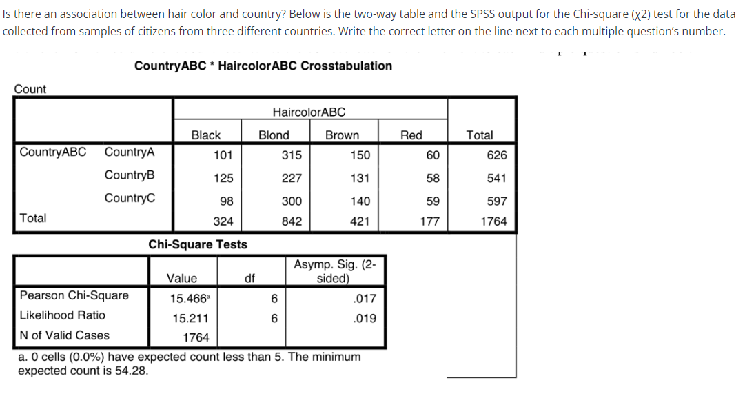 Is there an association between hair color and country? Below is the two-way table and the SPSS output for the Chi-square (x2) test for the data
collected from samples of citizens from three different countries. Write the correct letter on the line next to each multiple question's number.
CountryABC * HaircolorABC Crosstabulation
Count
CountryABC
Total
CountryA
CountryB
CountryC
Pearson Chi-Square
Likelihood Ratio
N of Valid Cases
Black
101
125
98
324
Chi-Square Tests
Value
15.466
15.211
1764
df
HaircolorABC
Blond
6
6
315
227
300
842
Brown
150
131
140
421
Asymp. Sig. (2-
sided)
.017
.019
a. 0 cells (0.0%) have expected count less than 5. The minimum
expected count is 54.28.
Red
60
58
59
177
Total
626
541
597
1764