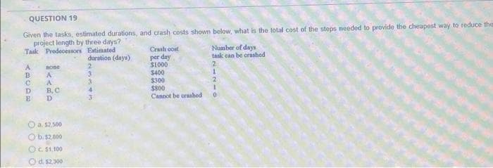 QUESTION 19
Given the tasks, estimated durations, and crash costs shown below, what is the total cost of the steps needed to provide the cheapest way to reduce the
project length by three days?
Task Prodecessors Estimated
Number of days
task can be crashed
2.
Craalh oost
per day
$1000
$400
$300
$800
Cannot be craahed
duration (days)
none
B.
B, C
D.
D.
O a. s2,500
O b.52,00
OC S1,100
Od. 52.300
