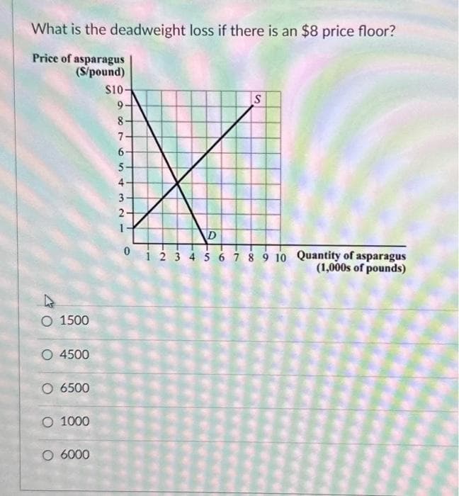 What is the deadweight loss if there is an $8 price floor?
Price of asparagus
(S/pound)
O 1500
O 4500
O 6500
O 1000
O 6000
$10-
9.
8
∞7
7
6
10
5-
4-
3
2-
1-
S
D
0
1 2 3 4 5 6 7 8 9 10 Quantity of asparagus
(1,000s of pounds)
