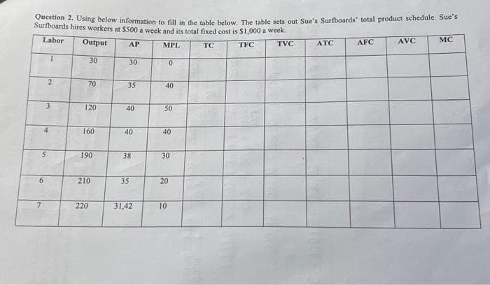 Question 2. Using below information to fill in the table below. The table sets out Sue's Surfboards' total product schedule. Sue's
Surfboards hires workers at $500 a week and its total fixed cost is $1,000 a week.
Labor Output
AP
MPL
TVC
TFC
TC
6
7
2
4
S
1
3
30
70
120
160
190
210
220
30
35
40
40
38
35
31,42
40
0
50
40
30
20
10
ATC
AFC
AVC
MC