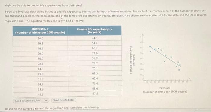 Might we be able to predict life expectancies from birthrates?
Below are bivariate data giving birthrate and life expectancy information for each of twelve countries. For each of the countries, both x, the number of births per
one thousand people in the population, and y, the female life expectancy (in years), are given. Also shown are the scatter plot for the date and the least-squares
regression line. The equation for this line is y=82.84-0.49x.
Birthrate, x
(number of births per 1000 people)
24.6
50.1
40,6
20.0
50.7
28.1
143
49.0
31.9
14.8
33.6
46.5
Send data to calculator
Send data to Excel
Female life expectancy, y
(in years)
74.3
54.4
66.2
73.6
58.9
72.7
76.1
61.5
62.4
71.4
68.0
57:5
Based on the sample data and the regression line, complete the following.
Female life expectancy
(in years)
Birthrate
(number of births per 1000 people)