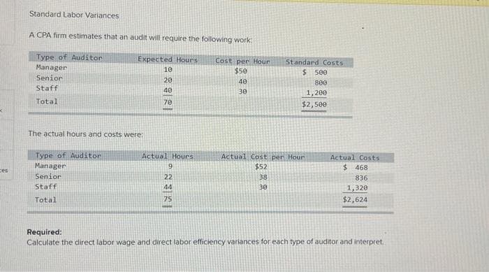 <
ces
Standard Labor Variances
A CPA firm estimates that an audit will require the following work:
Type of Auditor
Manager
Senior
Staff
Total
Expected Hours
The actual hours and costs were:
Type of Auditor
Manager
Senior
Staff
Total
10
20
40
70
Actual Hours
9
22
44
75
Cost per Hour
$50
40
30
Standard Costs
$ 500
800
1,200
$2,500
Actual Cost per Hour
$52
38
30
Actual Costs
$468
836
1,320
$2,624
Required:
Calculate the direct labor wage and direct labor efficiency variances for each type of auditor and interpret.