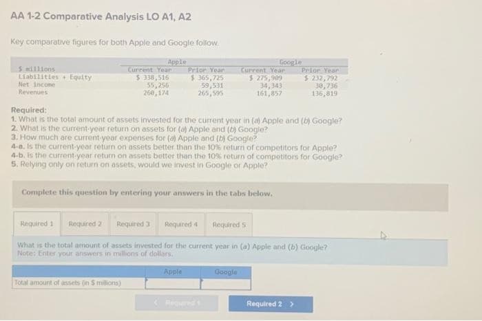 AA 1-2 Comparative Analysis LO A1, A2
Key comparative figures for both Apple and Google follow
5 millions
Liabilities Equity
Net Income
Revenues
Apple
Current Year Prior Year
$338,516 $365,725
55,256
59,531
260,174
265,595
Required:
1. What is the total amount of assets invested for the current year in (a) Apple and (b) Google?
2. What is the current-year return on assets for (a) Apple and (b) Google?
3. How much are current-year expenses for (a) Apple and (b) Google?
Complete this question by entering your answers in the tabs below.
Total amount of assets (in $ millions)
4-a. Is the current-year return on assets better than the 10% return of competitors for Apple?
4-b. is the current-year return on assets better than the 10% return of competitors for Google?
5. Relying only on return on assets, would we invest in Google or Apple?
Google
Current Year
$ 275,909
34,343
161,857
Apple
Required 1
Required 2 Required 3 Required 4 Required S
What is the total amount of assets invested for the current year in (a) Apple and (b) Google?
Note: Enter your answers in millions of dollars.
Required 1
Google
Prior Year
$ 232,792
30,736
136,819
Required 2 >