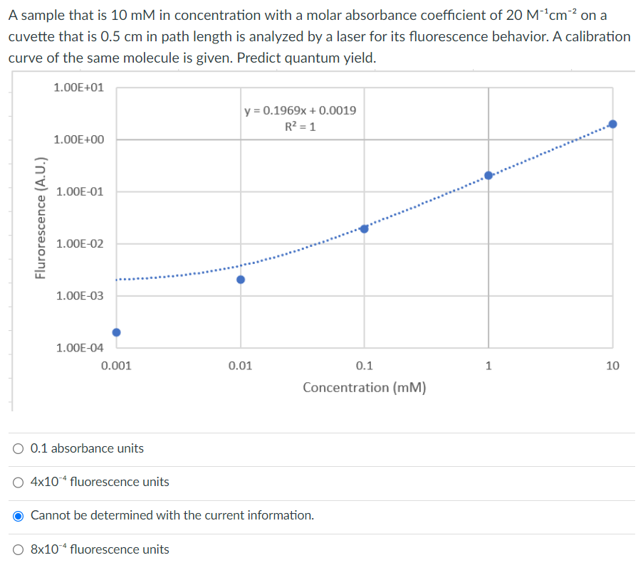 A sample that is 10 mM in concentration with a molar absorbance coefficient of 20 M ¹cm-² on a
cuvette that is 0.5 cm in path length is analyzed by a laser for its fluorescence behavior. A calibration
curve of the same molecule is given. Predict quantum yield.
1.00E+01
Flurorescence (A.U.)
1.00E+00
1.00E-01
1.00E-02
1.00E-03
1.00E-04
0.001
O 0.1 absorbance units
4x10 fluorescence units
y = 0.1969x + 0.0019
R² = 1
O 8x10+ fluorescence units
0.01
Cannot be determined with the current information.
0.1
Concentration (mm)
1
10