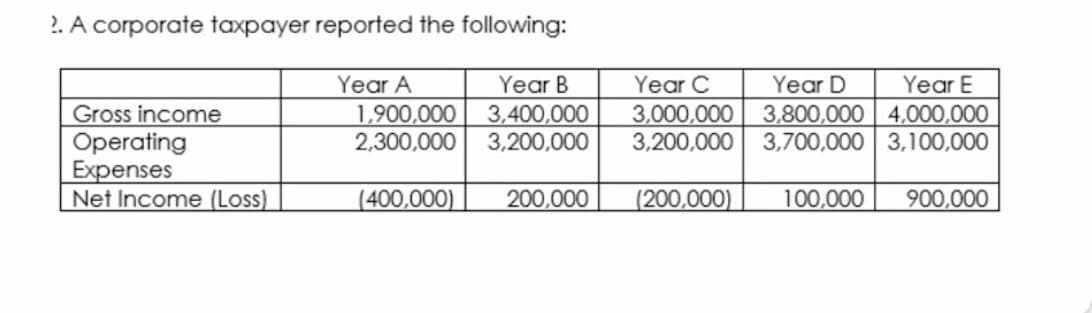 2. A corporate taxpayer reported the following:
Year A
Year B
Year C
Year D
Year E
3,400,000
3,200,000
3,000,000
3,200,000
3,800,000 4,000,000
3,700,000 3,100,000
Gross income
1,900,000
2,300,000
Operating
Expenses
Net Income (Loss)
(400,000)
200,000
(200,000)
100,000
900,000
