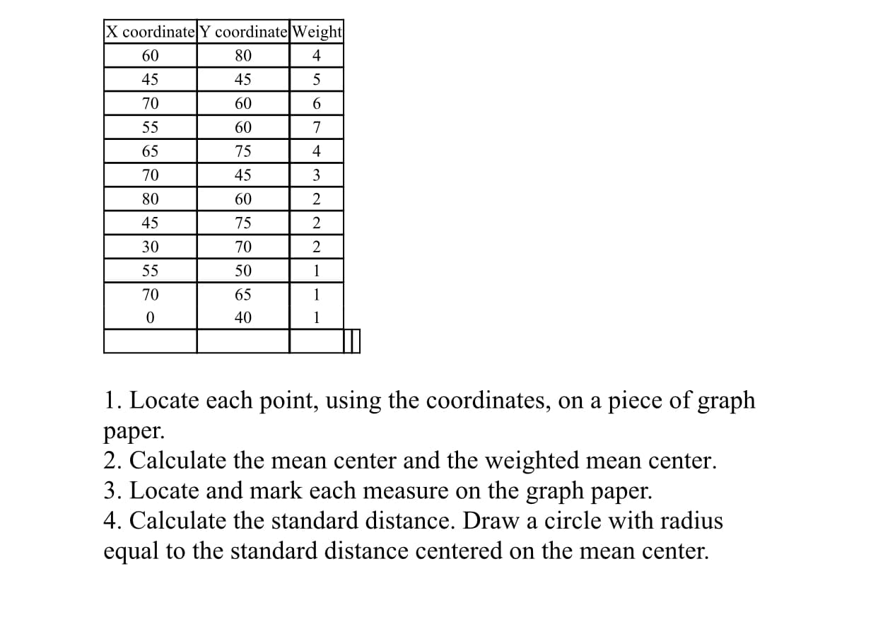 X coordinatelY coordinatelWeight
60
45
70
80
45
60
60
75
45
60
75
70
50
65
40
4
65
70
80
4
2
30
70
1. Locate each point, using the coordinates, on a piece of graph
paper.
2. Calculate the mean center and the weighted mean center.
3. Locate and mark each measure on the graph paper.
4. Calculate the standard distance. Draw a circle with radius
equal to the standard distance centered on the mean center.
