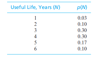 Useful Life, Years (N)
p(N)
1
0.03
2
0.10
3
0.30
4
0.30
5
0.17
6.
0.10
