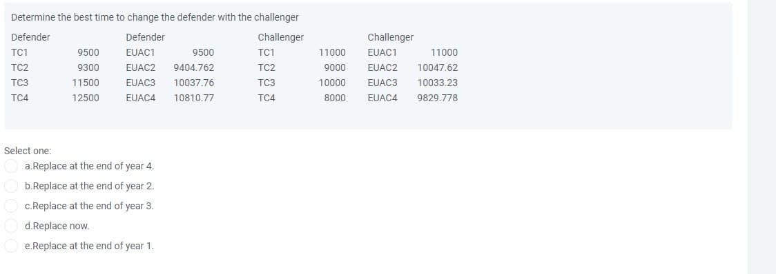 Determine the best time to change the defender with the challenger
Defender
Defender
Challenger
TC1
EUAC1
TC2
EUAC2
TC3
EUAC3
TC4
EUAC4
Select one:
9500
9300
11500
12500
a.Replace at the end of year 4.
b.Replace at the end of year 2.
c.Replace at the end of year 3.
d.Replace now.
e.Replace at the end of year 1.
9500
9404.762
10037.76
10810.77
TC1
TC2
TC3
TC4
11000
9000
10000
8000
Challenger
EUAC1
EUAC2
EUAC3
EUAC4
11000
10047.62
10033.23
9829.778