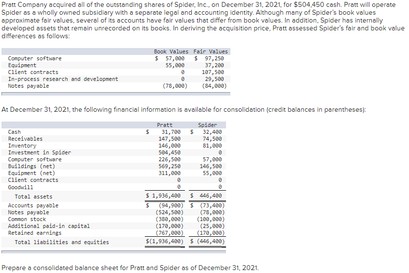 Pratt Company acquired all of the outstanding shares of Spider, Inc., on December 31, 2021, for $504,450 cash. Pratt will operate
Spider as a wholly owned subsidiary with a separate legal and accounting identity. Although many of Spider's book values
approximate fair values, several of its accounts have fair values that differ from book values. In addition, Spider has internally
developed assets that remain unrecorded on its books. In deriving the acquisition price, Pratt assessed Spider's fair and book value
differences as follows:
Book Values Fair Values
$ 57,000
$ 97,250
Computer software
Equipment
Client contracts
55,000
37, 200
107,500
29,500
(84,000)
In-process research and development
Notes payable
(78,000)
At December 31, 2021, the following financial information is available for consolidation (credit balances in parentheses):
Spider
32,400
74,500
81,000
Pratt
Cash
24
31,700
147,500
146,000
504,450
226,500
569, 250
311,000
Receivables
Inventory
Investment in Spider
Computer software
Buildings (net)
Equipment (net)
Client contracts
57,000
146,500
55,000
Goodwill
Total assets
$ 1,936,400
$ 446,400
Accounts payable
Notes payable
(94,900) $ (73,400)
(524,500)
(380,000)
(170,000)
(767,000)
$(1,936,400) $ (446,400)
(78,000)
(100,000)
(25,000)
(170,000)
Common stock
Additional paid-in capital
Retained earnings
Total liabilities and equities
Prepare a consolidated balance sheet for Pratt and Spider as of December 31, 2021.
