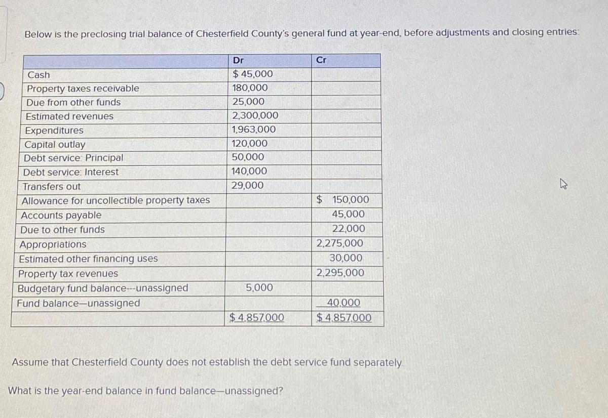 Below is the preclosing trial balance of Chesterfield County's general fund at year-end, before adjustments and closing entries:
Cash
Property taxes receivable
Due from other funds
Estimated revenues
Expenditures
Capital outlay
Debt service: Principal
Debt service: Interest
Transfers out
Allowance for uncollectible property taxes
Accounts payable
Due to other funds
Appropriations
Estimated other financing uses
Property tax revenues
Budgetary fund balance---unassigned
Fund balance-unassigned
Dr
$ 45,000
180,000
25,000
2,300,000
1,963,000
120,000
50,000
140,000
29,000
5,000
$4,857,000
Cr
$ 150,000
45,000
22,000
2,275,000
30,000
2,295,000
40,000
$4,857,000
Assume that Chesterfield County does not establish the debt service fund separately.
What is the year-end balance in fund balance-unassigned?