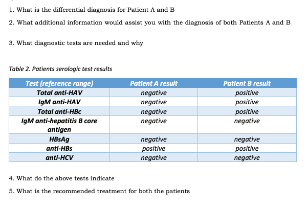 1. What is the differential diagnosis for Patient A and B
2. What additional information would assist you with the diagnosis of both Patients A and B
3. What diagnostic tests are needed and why
Table 2. Patients serologic test results
Test (reference range)
Patient A result
Patient B result
Total anti-HAV
negative
positive
positive
positive
negative
IgM anti-HAV
negative
negative
negative
Total anti-HBc
IgM anti-hepatitis B core
antigen
negative
positive
negative
negative
positive
HBSAG
anti-HBs
anti-HCV
negative
4. What do the above tests indicate
5. What is the recommended treatment for both the patients
